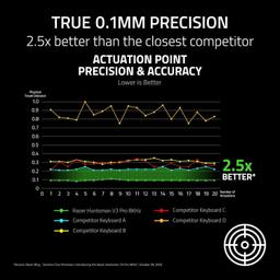 Razer Huntsman V3 Pro Full Size 8KHz Gaming Keyboard reconditionné - Reebelo France